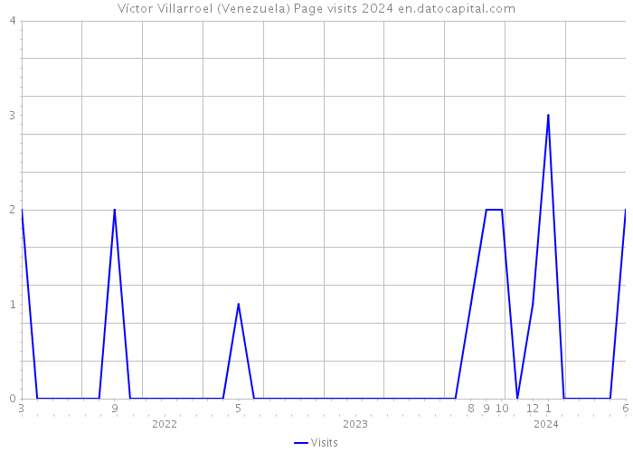 Víctor Villarroel (Venezuela) Page visits 2024 