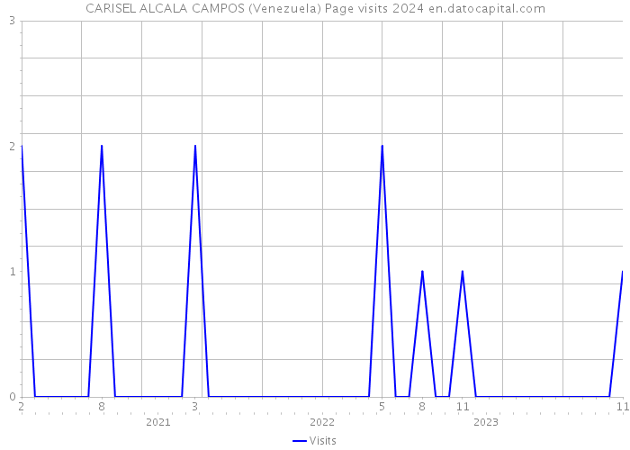 CARISEL ALCALA CAMPOS (Venezuela) Page visits 2024 