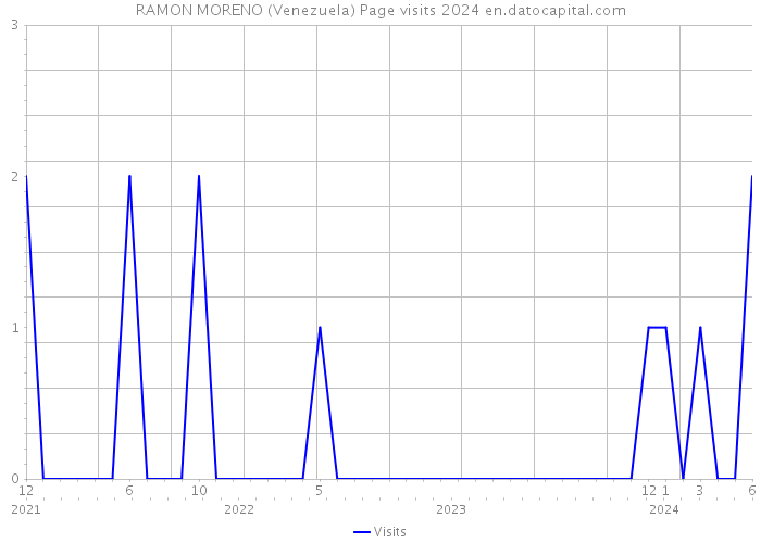 RAMON MORENO (Venezuela) Page visits 2024 
