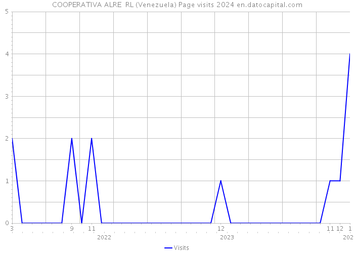 COOPERATIVA ALRE RL (Venezuela) Page visits 2024 
