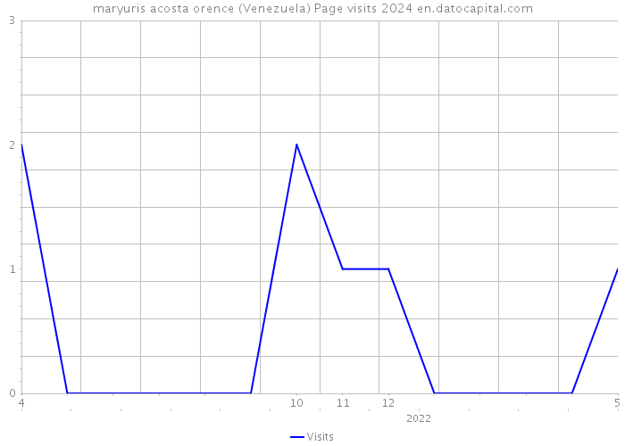 maryuris acosta orence (Venezuela) Page visits 2024 