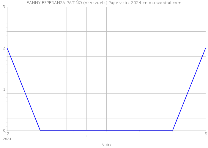 FANNY ESPERANZA PATIÑO (Venezuela) Page visits 2024 