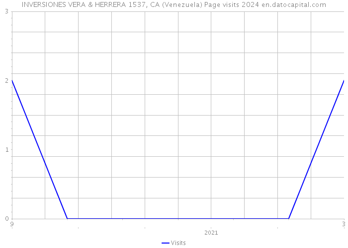INVERSIONES VERA & HERRERA 1537, CA (Venezuela) Page visits 2024 