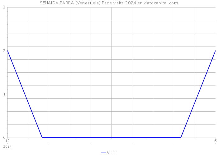 SENAIDA PARRA (Venezuela) Page visits 2024 