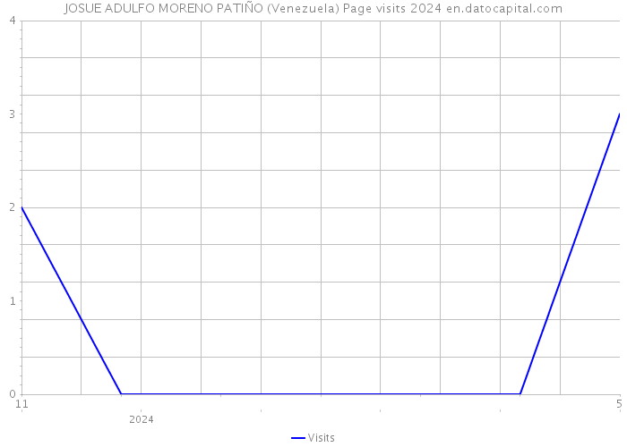 JOSUE ADULFO MORENO PATIÑO (Venezuela) Page visits 2024 