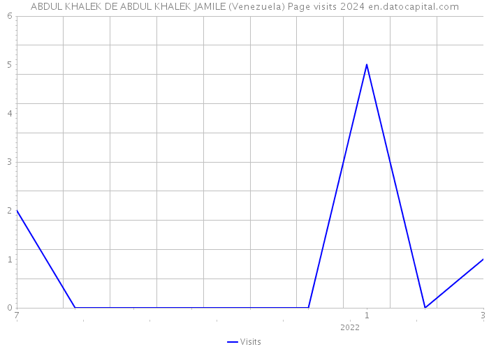 ABDUL KHALEK DE ABDUL KHALEK JAMILE (Venezuela) Page visits 2024 