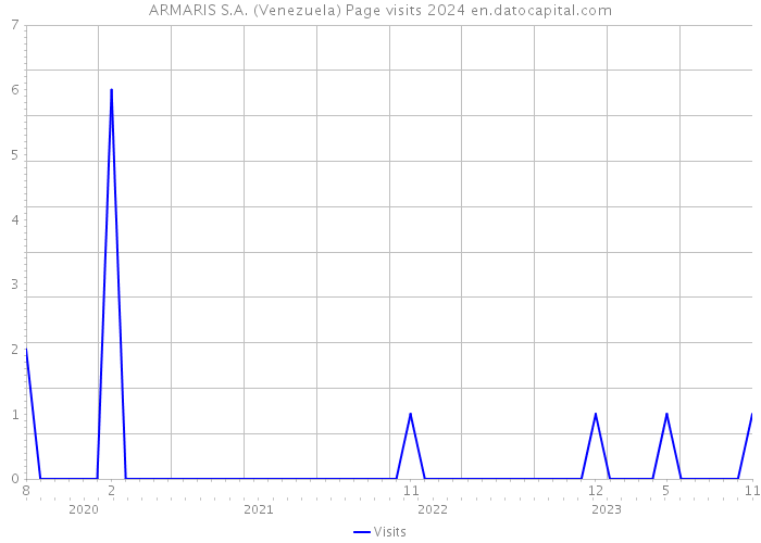 ARMARIS S.A. (Venezuela) Page visits 2024 