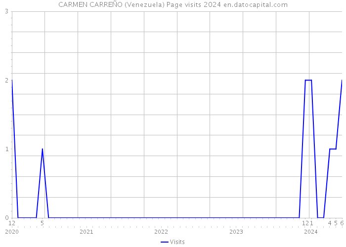 CARMEN CARREÑO (Venezuela) Page visits 2024 