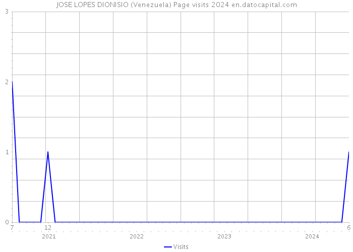 JOSE LOPES DIONISIO (Venezuela) Page visits 2024 