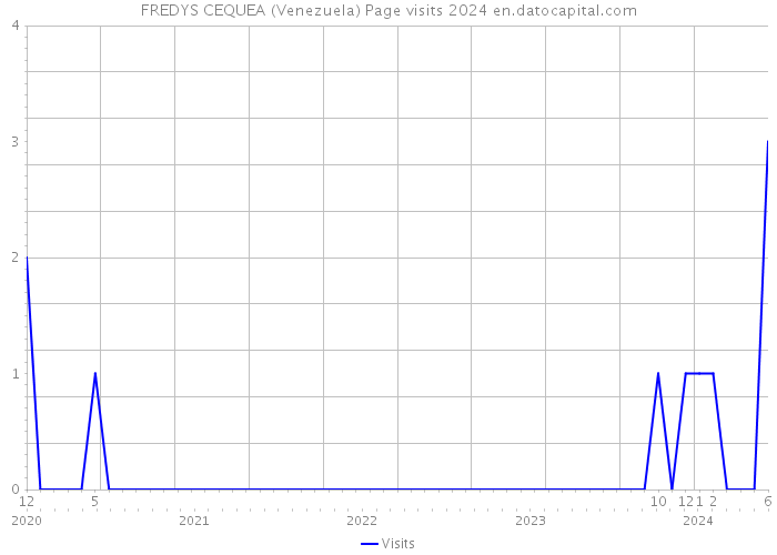 FREDYS CEQUEA (Venezuela) Page visits 2024 