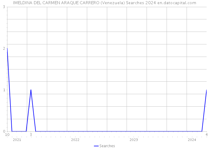 IMELDINA DEL CARMEN ARAQUE CARRERO (Venezuela) Searches 2024 