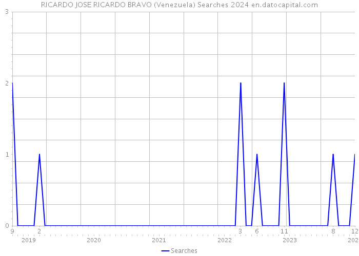 RICARDO JOSE RICARDO BRAVO (Venezuela) Searches 2024 