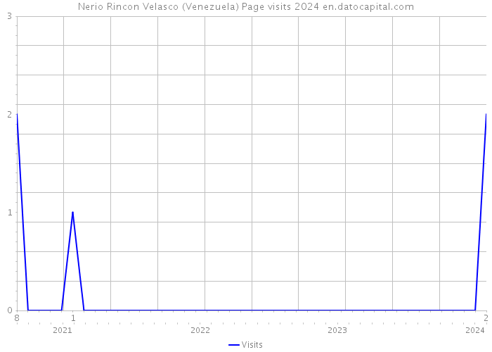 Nerio Rincon Velasco (Venezuela) Page visits 2024 