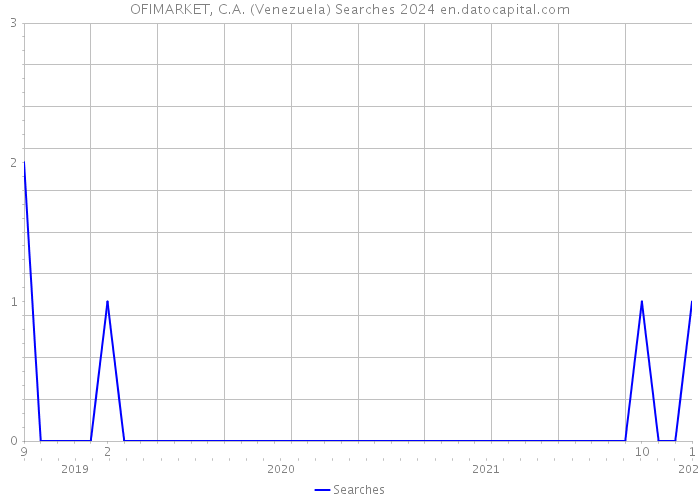 OFIMARKET, C.A. (Venezuela) Searches 2024 