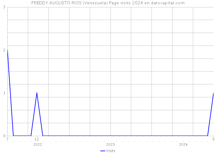 FREDDY AUGUSTO RIOS (Venezuela) Page visits 2024 