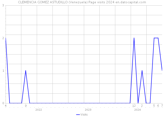 CLEMENCIA GOMEZ ASTUDILLO (Venezuela) Page visits 2024 