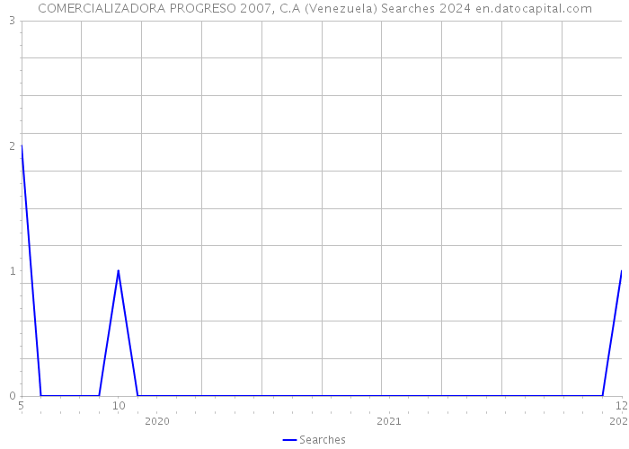COMERCIALIZADORA PROGRESO 2007, C.A (Venezuela) Searches 2024 