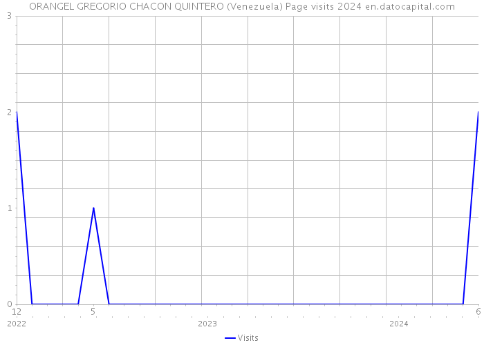 ORANGEL GREGORIO CHACON QUINTERO (Venezuela) Page visits 2024 