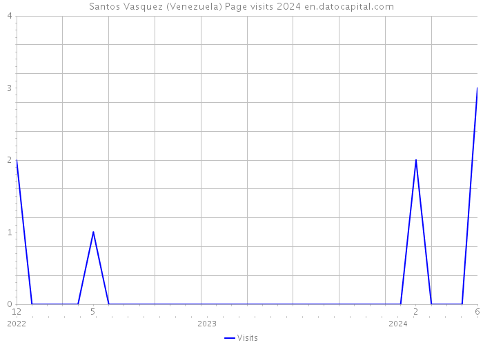 Santos Vasquez (Venezuela) Page visits 2024 