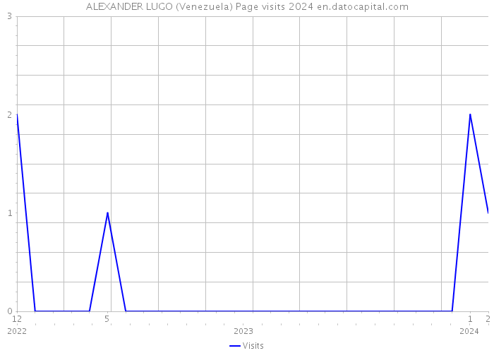 ALEXANDER LUGO (Venezuela) Page visits 2024 