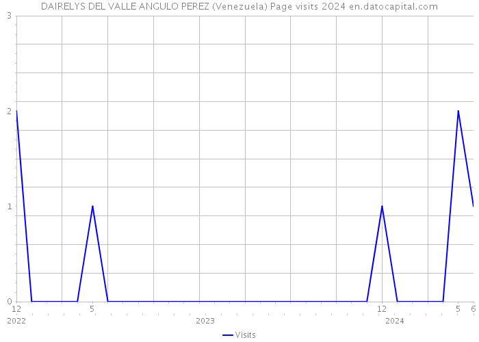 DAIRELYS DEL VALLE ANGULO PEREZ (Venezuela) Page visits 2024 