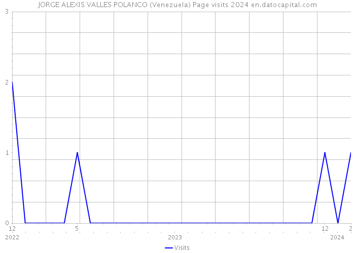 JORGE ALEXIS VALLES POLANCO (Venezuela) Page visits 2024 