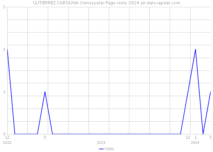 GUTIERREZ CAROLINA (Venezuela) Page visits 2024 