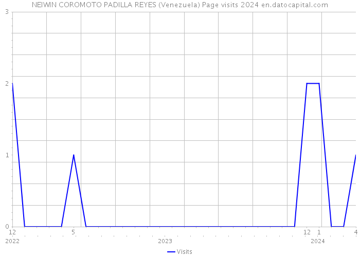 NEIWIN COROMOTO PADILLA REYES (Venezuela) Page visits 2024 