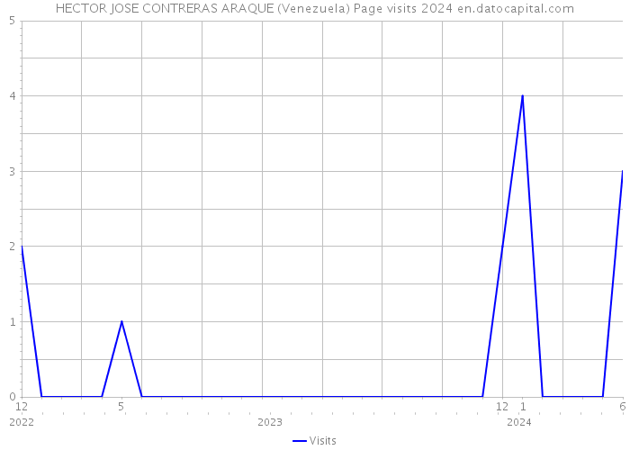 HECTOR JOSE CONTRERAS ARAQUE (Venezuela) Page visits 2024 