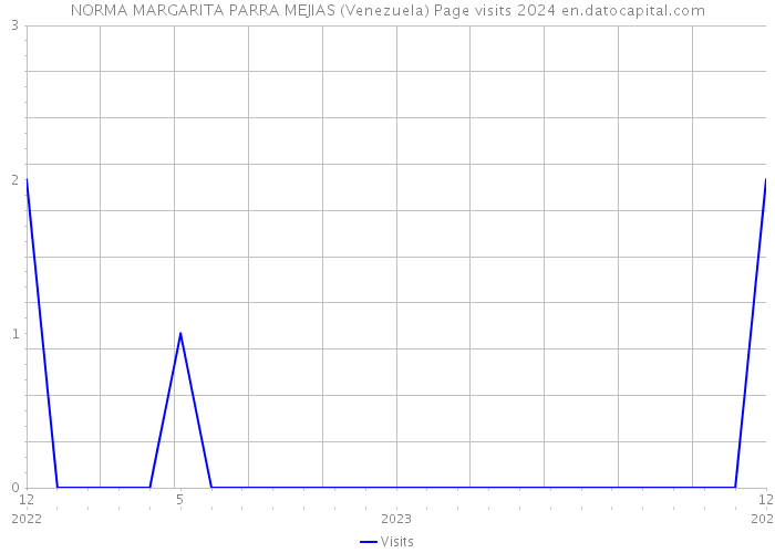 NORMA MARGARITA PARRA MEJIAS (Venezuela) Page visits 2024 