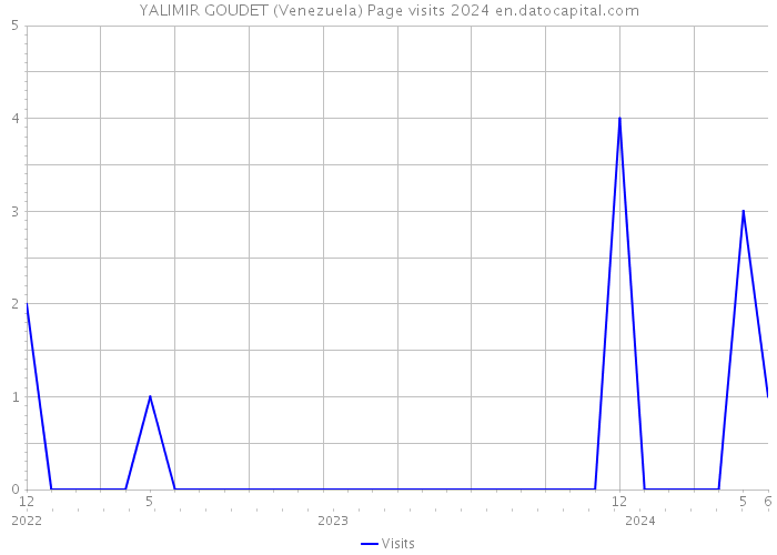 YALIMIR GOUDET (Venezuela) Page visits 2024 