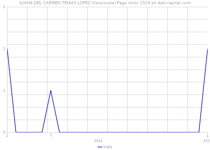 ILIANA DEL CARMEN TENIAS LOPEZ (Venezuela) Page visits 2024 