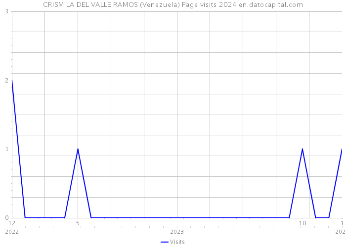 CRISMILA DEL VALLE RAMOS (Venezuela) Page visits 2024 