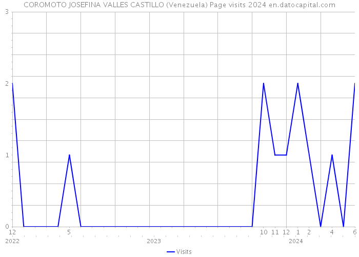 COROMOTO JOSEFINA VALLES CASTILLO (Venezuela) Page visits 2024 