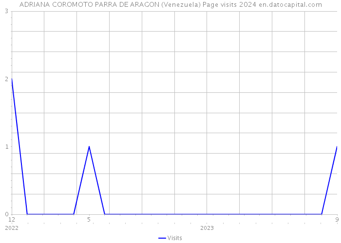 ADRIANA COROMOTO PARRA DE ARAGON (Venezuela) Page visits 2024 
