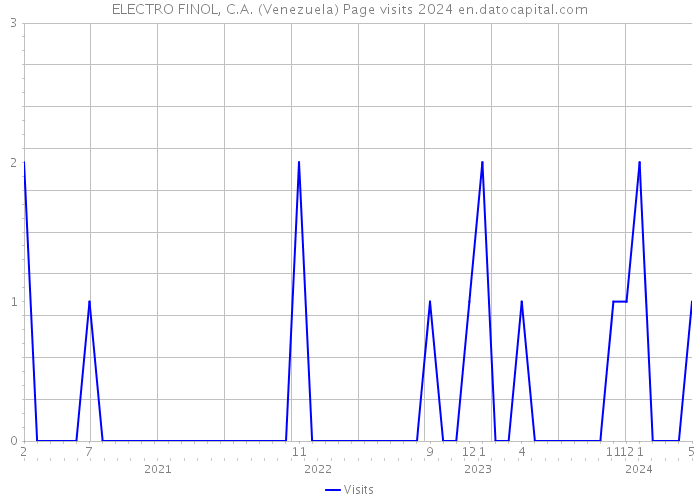 ELECTRO FINOL, C.A. (Venezuela) Page visits 2024 