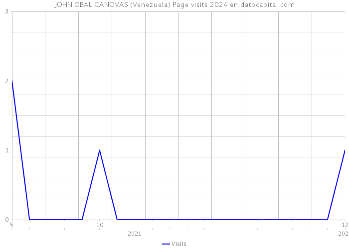 JOHN OBAL CANOVAS (Venezuela) Page visits 2024 