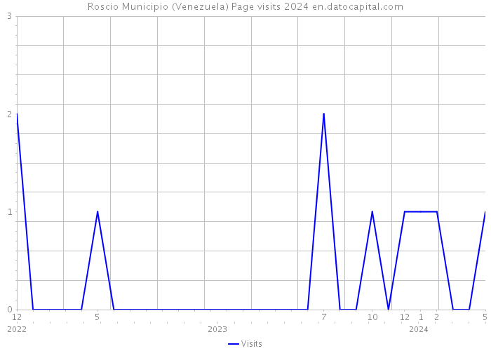 Roscio Municipio (Venezuela) Page visits 2024 