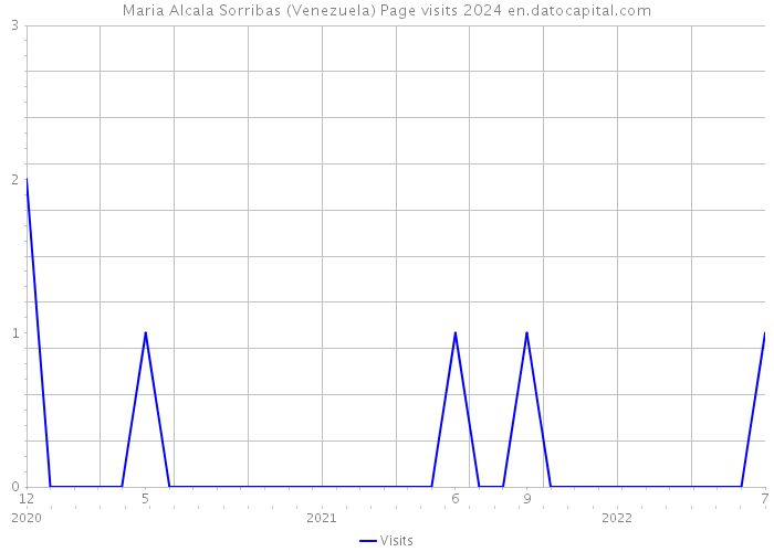Maria Alcala Sorribas (Venezuela) Page visits 2024 