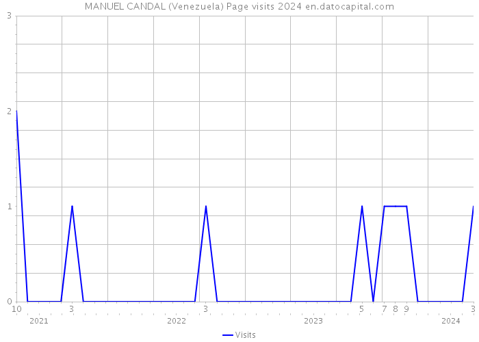 MANUEL CANDAL (Venezuela) Page visits 2024 