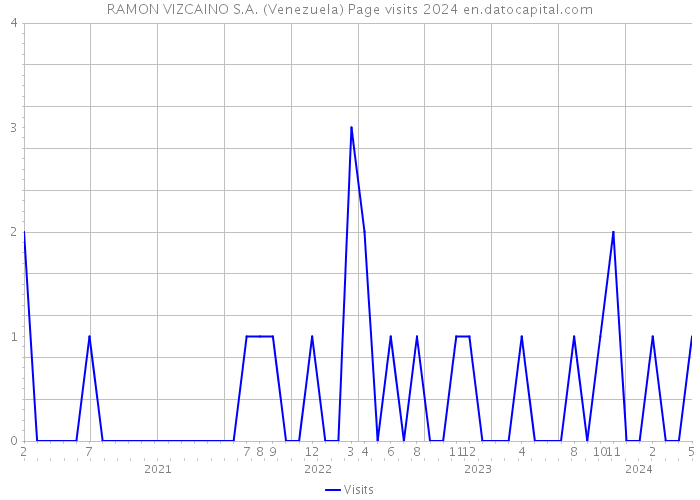 RAMON VIZCAINO S.A. (Venezuela) Page visits 2024 