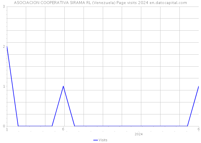 ASOCIACION COOPERATIVA SIRAMA RL (Venezuela) Page visits 2024 