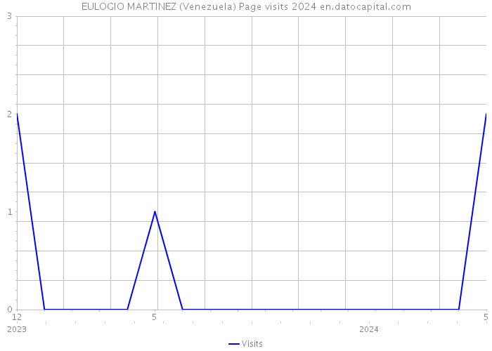 EULOGIO MARTINEZ (Venezuela) Page visits 2024 