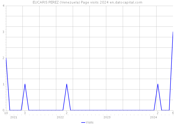 EUCARIS PEREZ (Venezuela) Page visits 2024 