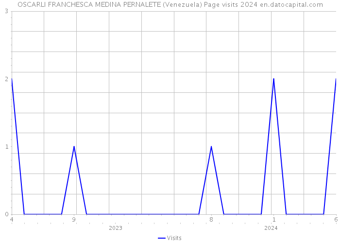 OSCARLI FRANCHESCA MEDINA PERNALETE (Venezuela) Page visits 2024 