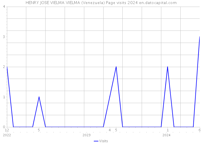 HENRY JOSE VIELMA VIELMA (Venezuela) Page visits 2024 