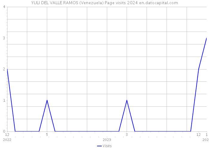 YULI DEL VALLE RAMOS (Venezuela) Page visits 2024 