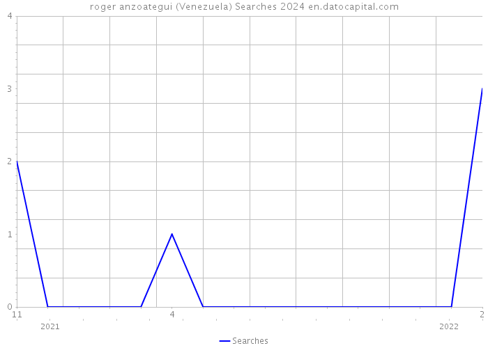 roger anzoategui (Venezuela) Searches 2024 