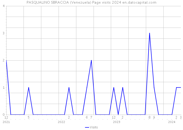 PASQUALINO SBRACCIA (Venezuela) Page visits 2024 