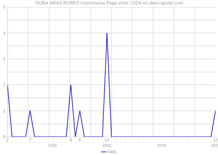 ISORA ARIAS RIVERO (Venezuela) Page visits 2024 